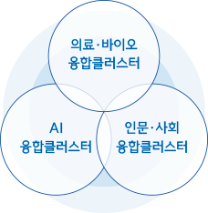 의료 바이오 융합클러스터, ai 융합클러스터, 인문 사회 융합클러스터